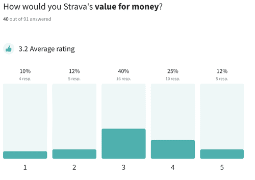 Chart showing distribution of survey results for Strava Value for Money